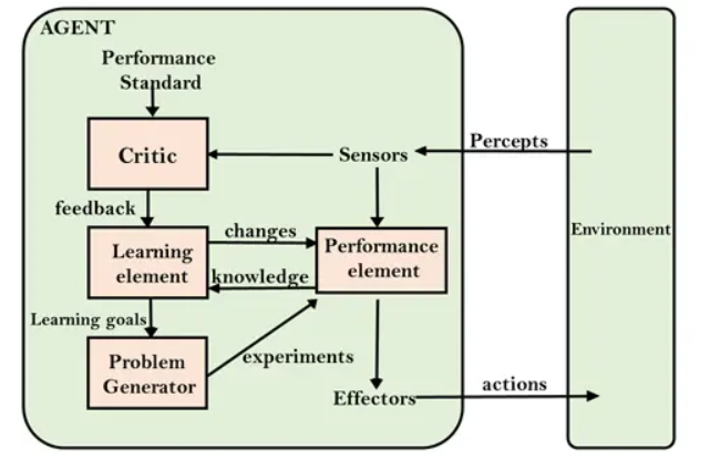 Learning Agent